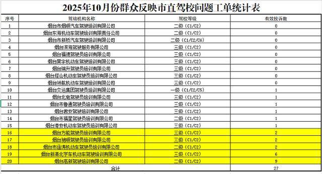 煙臺20所駕校10月份投訴排名公布 9所駕校實現(xiàn)零投訴